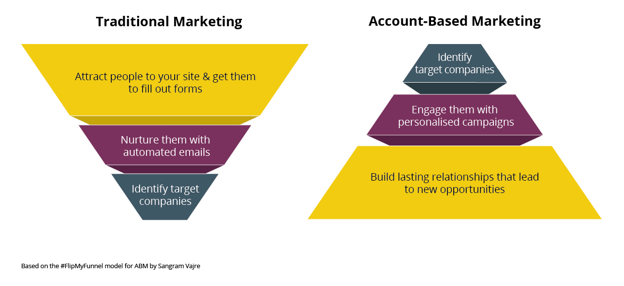Digital Marketing Tactics Support ABM Sales Strategy